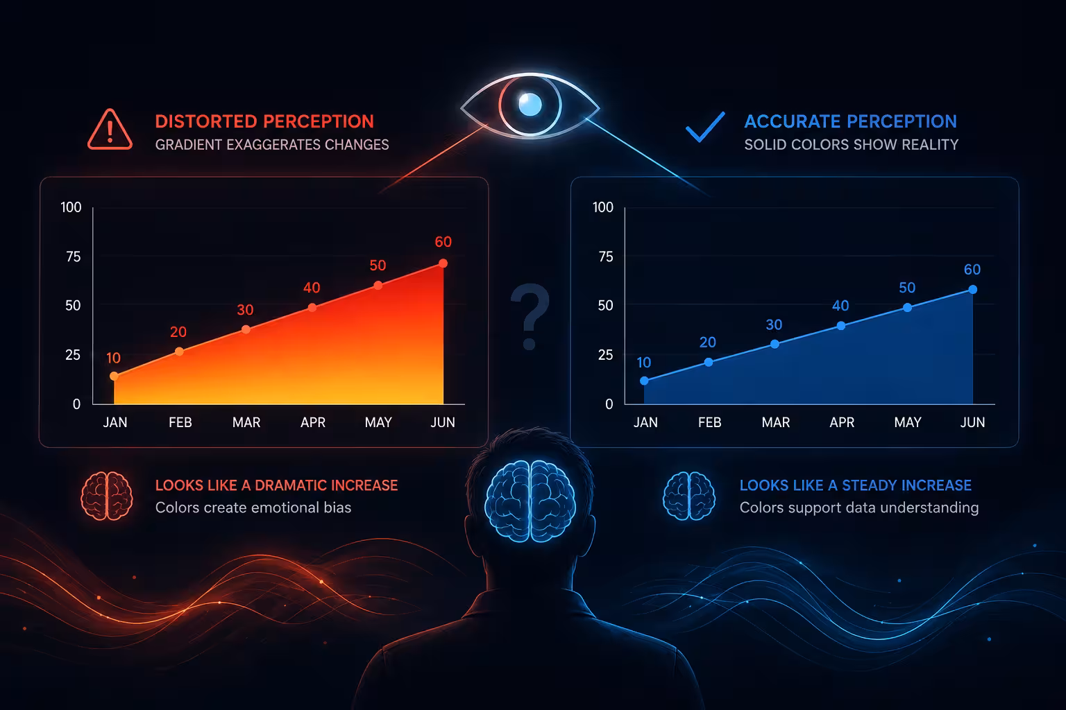 Why Color Gradients in Charts Distort Data Perception