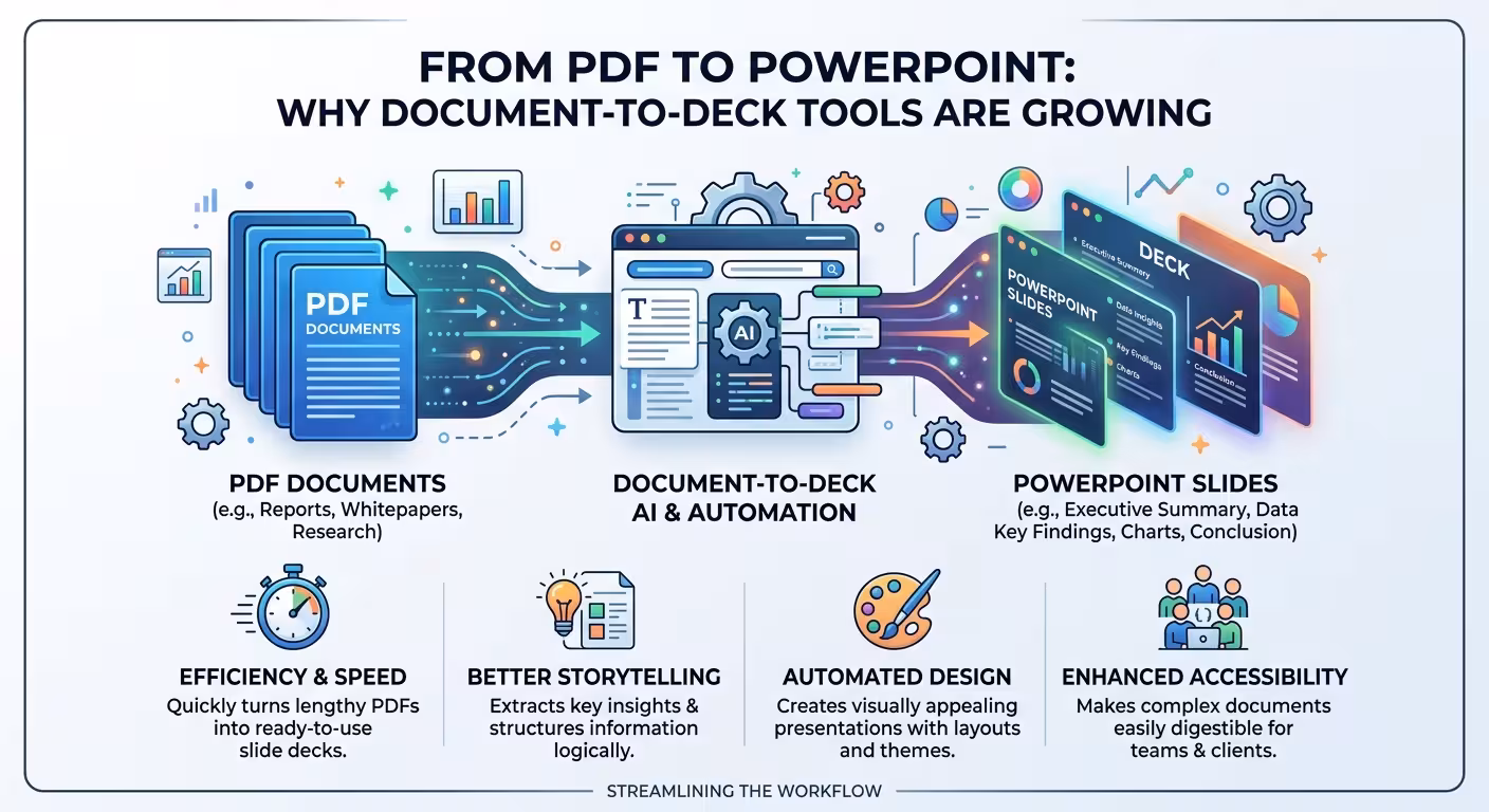 From PDF to PowerPoint: Why Document-to-Deck Tools Are Growing