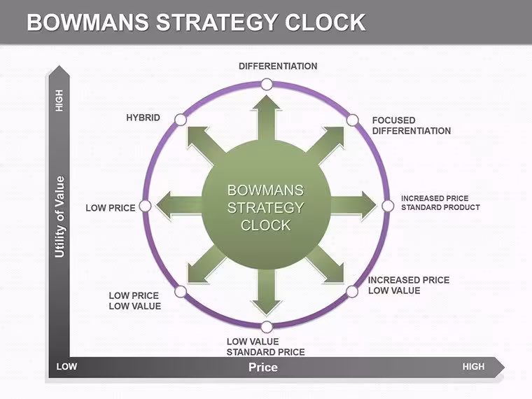 Bowmans Strategy Clock PowerPoint Template