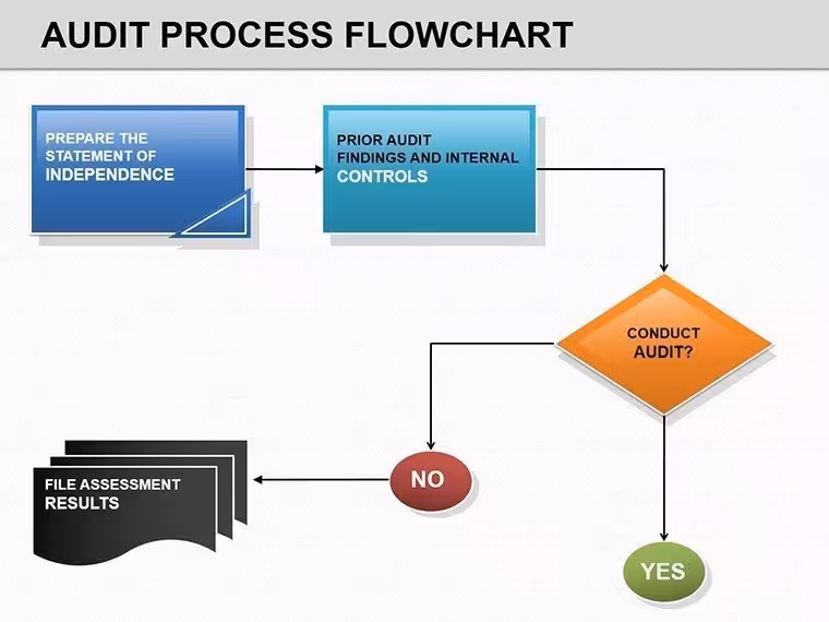 Audit Process Flow PowerPoint Charts for Professional Precision