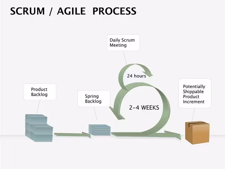 3D Scrum Agile Process Keynote Template