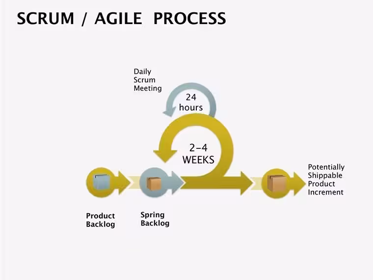 Agile Keynote Diagrams: Adapt and Conquer Project Chaos