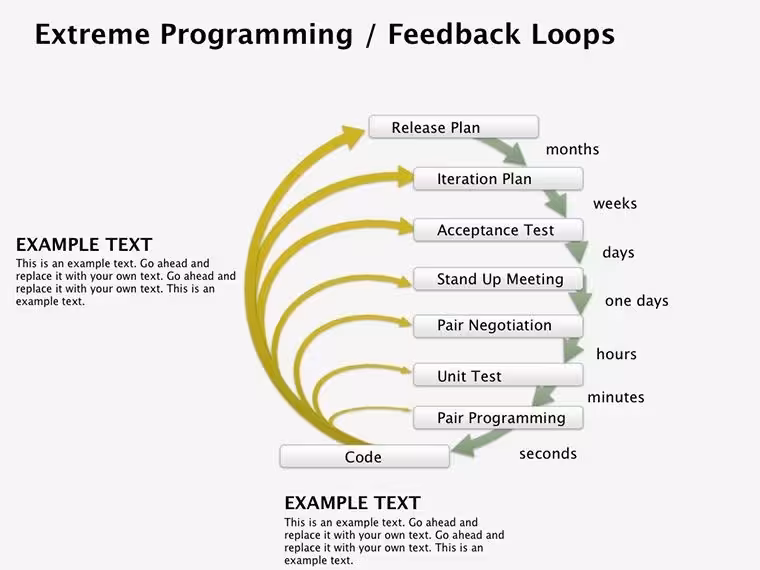 Extreme Programming - Feedback Loops Keynote diagram