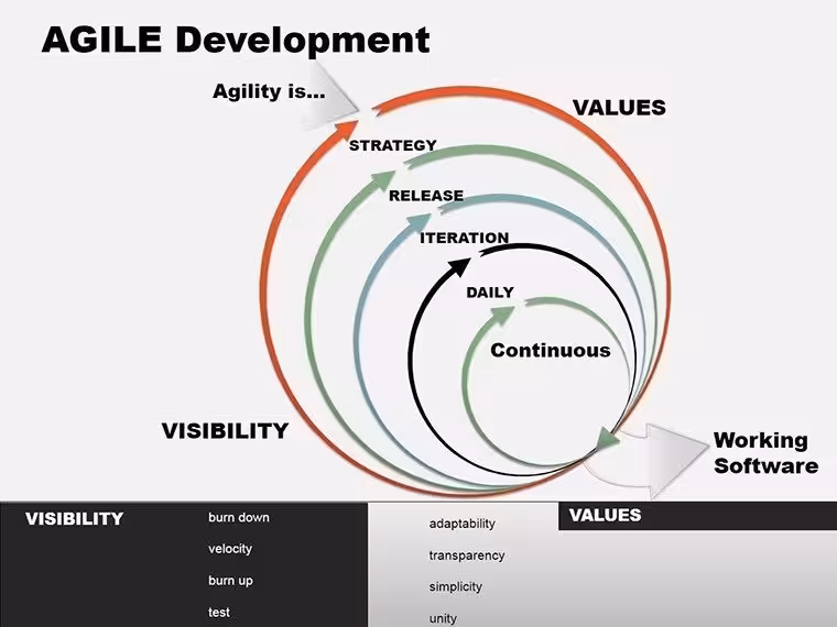 Agile Development Charts PowerPoint Template
