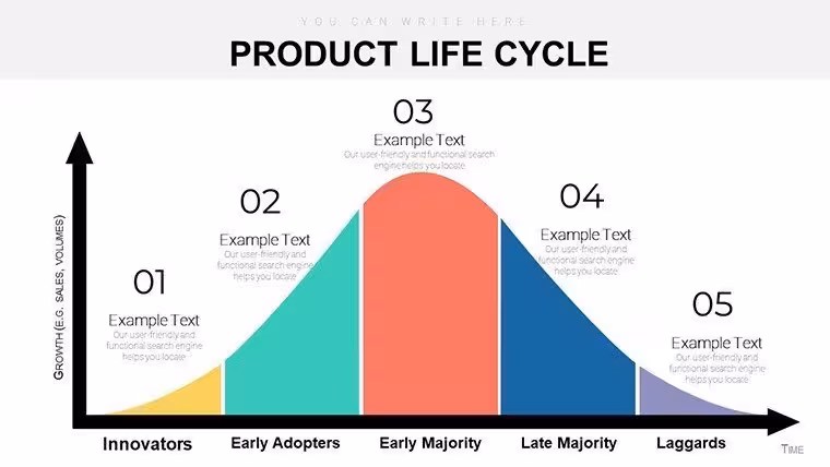 Evolve with Ease: Comprehensive Product Life Cycle PowerPoint Diagrams