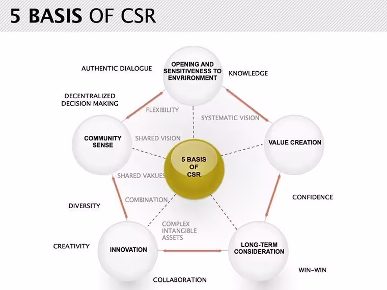 CSR Keynote Diagrams Template