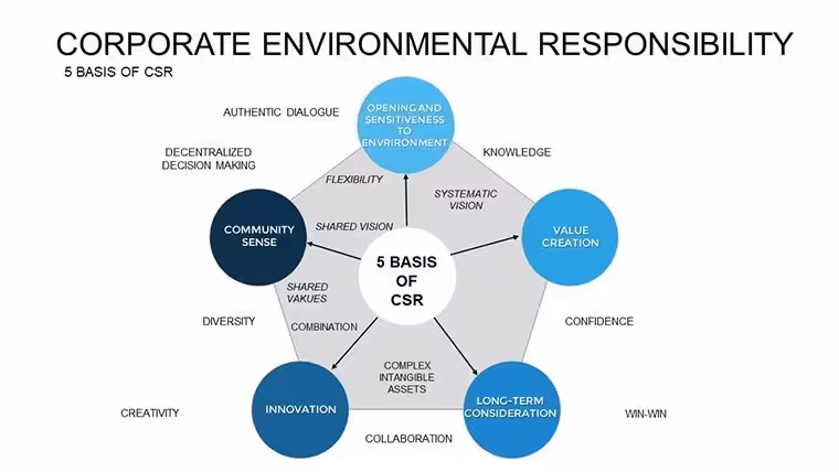 Corporate Social Responsibility Keynote Charts: Visualize Impact and Ethics Effortlessly