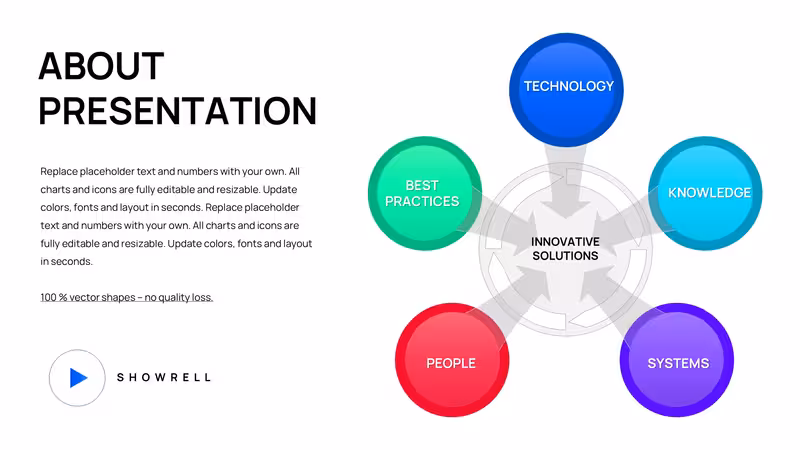 Innovative Solutions PowerPoint Charts Template | 41 Editable Slides - Business Models Ready