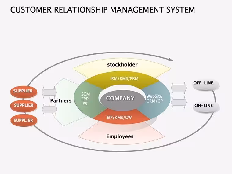 Customer Relationship Management System Keynote Diagrams