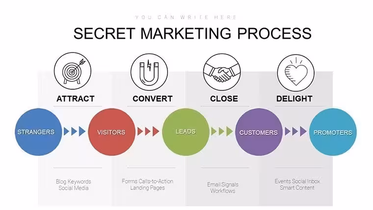 Inbound Marketing PowerPoint Chart Template: Attract, Engage, Delight