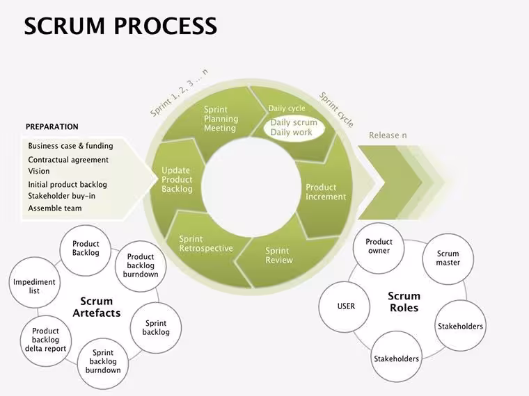 Scrum Process Keynote Template: Streamline Your Agile Journey