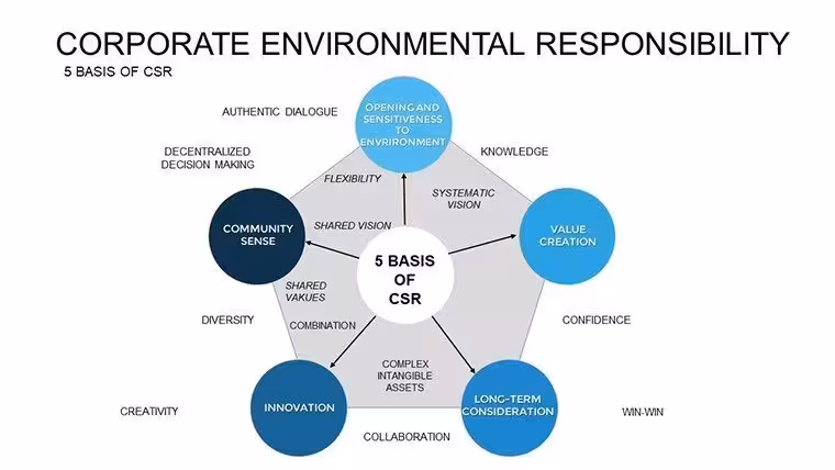 Corporate Environmental Responsibility PowerPoint Charts Template