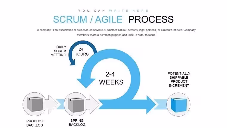 Agile Scrum Process PowerPoint Template - Fully Editable & Instant Download