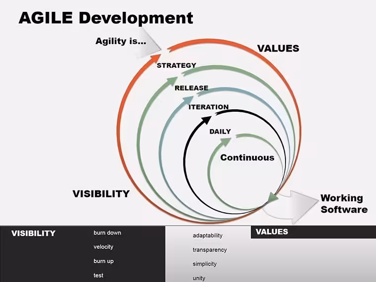 Agile Development Keynote Charts: Fuel Business and Team Growth