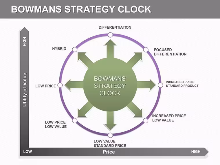 Bowman's Strategy Clock Keynote Charts: Time Your Market Moves