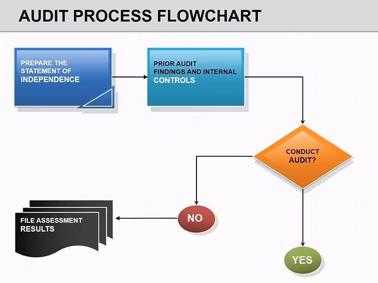 Audit Process Flowchart Keynote Template - Fully Editable Audit Slides