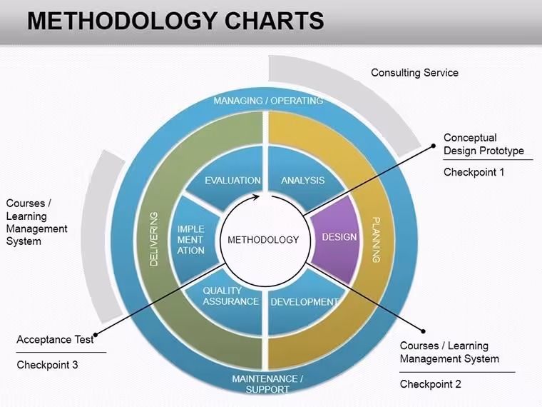 Methodology Keynote Charts Template: Streamline Your Business Narratives