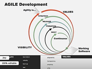 Agile Development Keynote chart