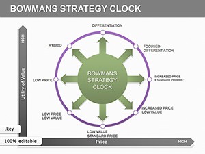 Bowmans Strategy Clock Keynote Charts | Downloadable Presentation Template