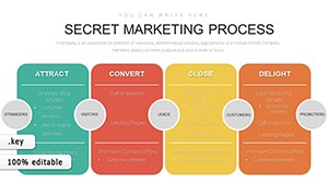 Inbound Marketing Methodology Keynote Charts