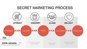 Inbound Marketing Process Keynote Charts