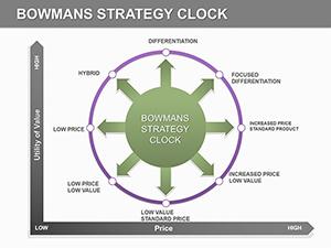 Bowmans Strategy Clock PowerPoint charts template