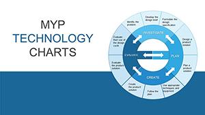 MYP Technology PowerPoint Charts