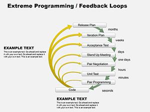 Extreme Programming - Feedback Loops PowerPoint diagram