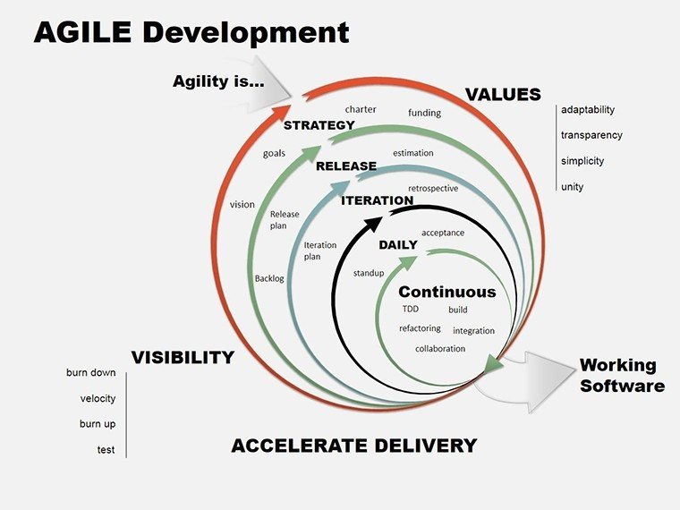 Agile Development PowerPoint Charts Templates for Presentation